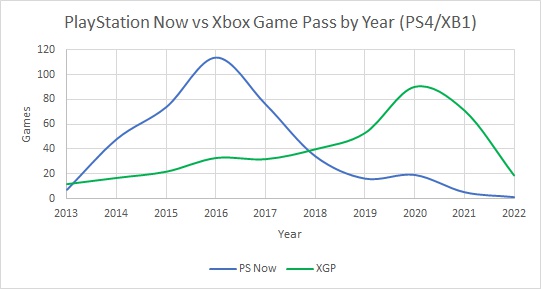 PlayStation Now vs Xbox Game Pass, comparison of games by release date
