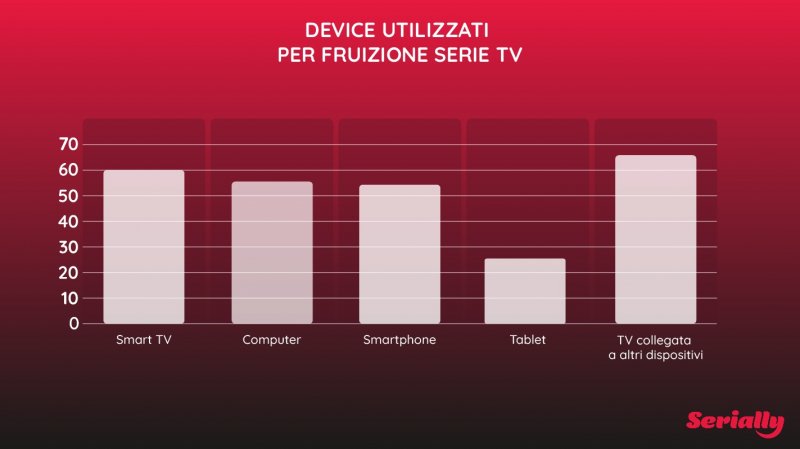 Graph of the use of devices for watching TV series