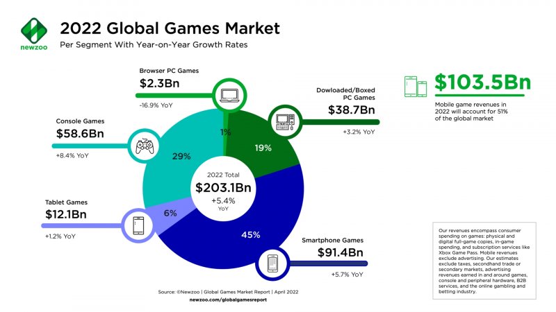 Newzoo's forecasts for 2022, with revenues broken down by platform