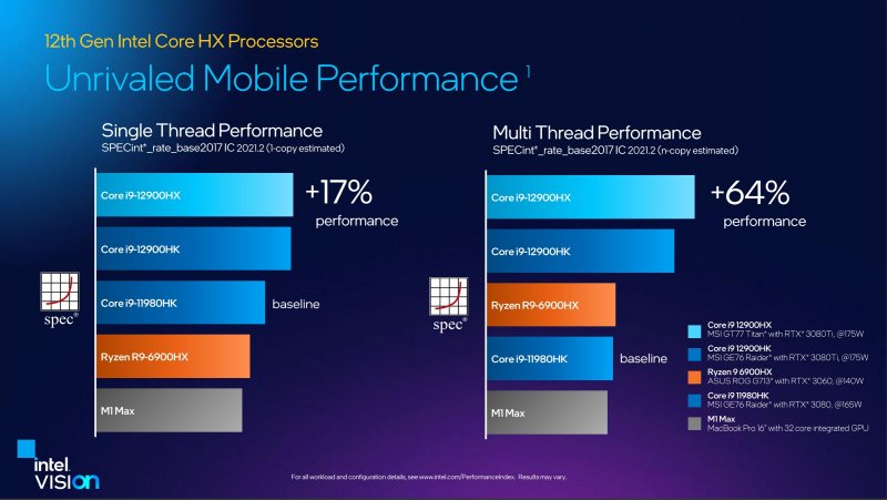 The number of cores of the Intel Alder Lake-HX processors makes the difference, but there is also a slight increase in single thread compared to the Alder Lake-H processors