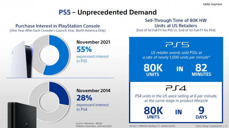 Grafico che mostra l'incredibile domanda di PS5 sul mercato USA
