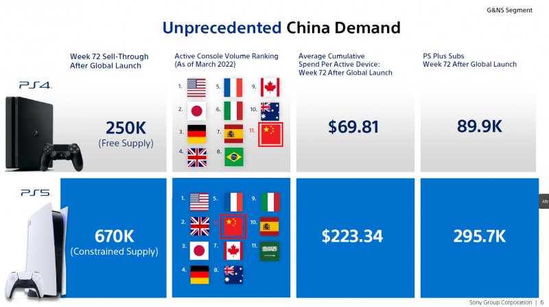 Crescita di PS5 in Cina