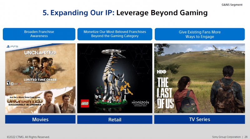 Tutti gli ambiti in cui Sony intende espandere le sue proprietà intellettuali Tutti gli ambiti in cui Sony intende espandere le sue proprietà intellettuali
