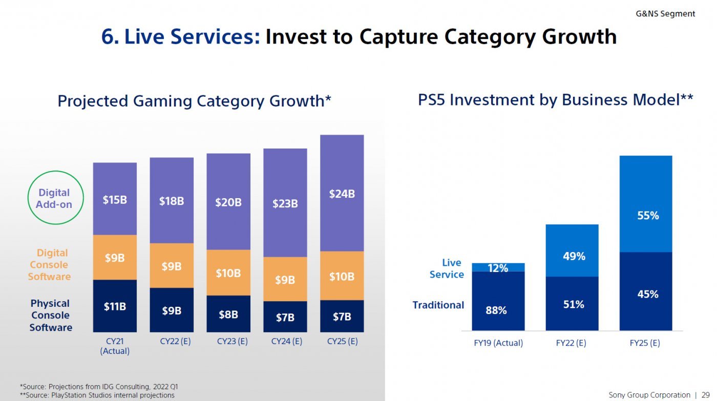 PlayStation più live service che single player entro l'anno fiscale