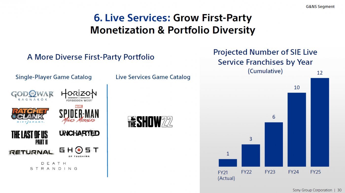 PlayStation più live service che single player entro l'anno fiscale