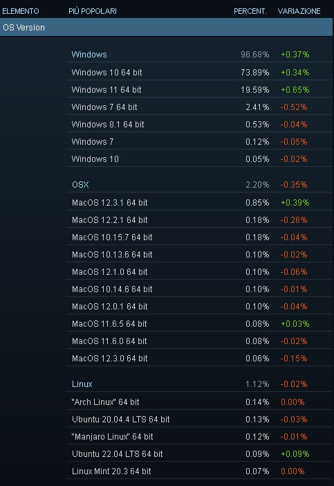 Steam: statistiche di utilizzo dei sistemi operativi dagli utenti