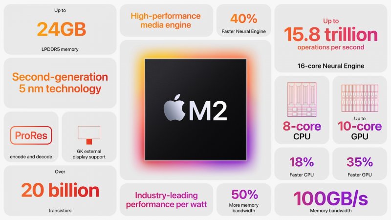 Le principali novità del chip M2 di Apple Le principali novità del chip M2 di Apple