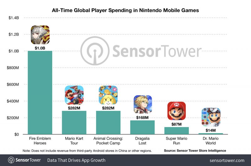 Nintendo, ranking of mobile games