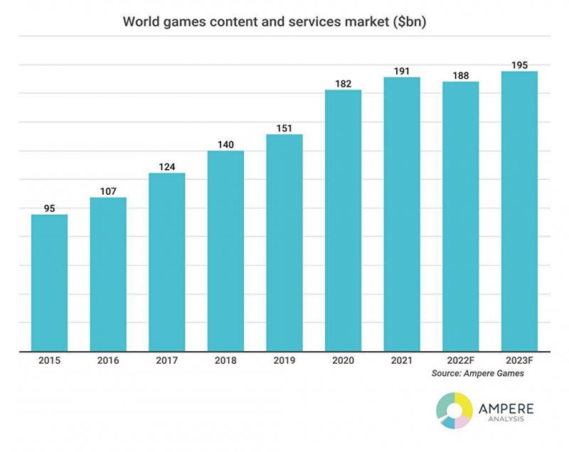 Risultati e previsioni sul mercato dei videogiochi dal 2015 al 2023 secondo Ampere Analysis