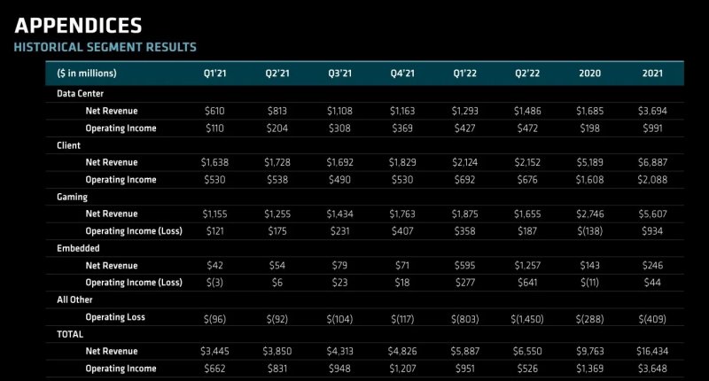 AMD: The company's financial results now show Gaming industry figures