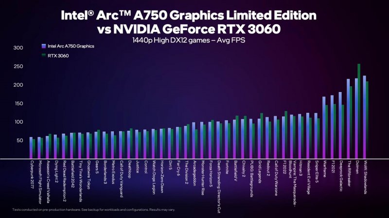 I benchmark di Intel della Arc A750 a 1440p