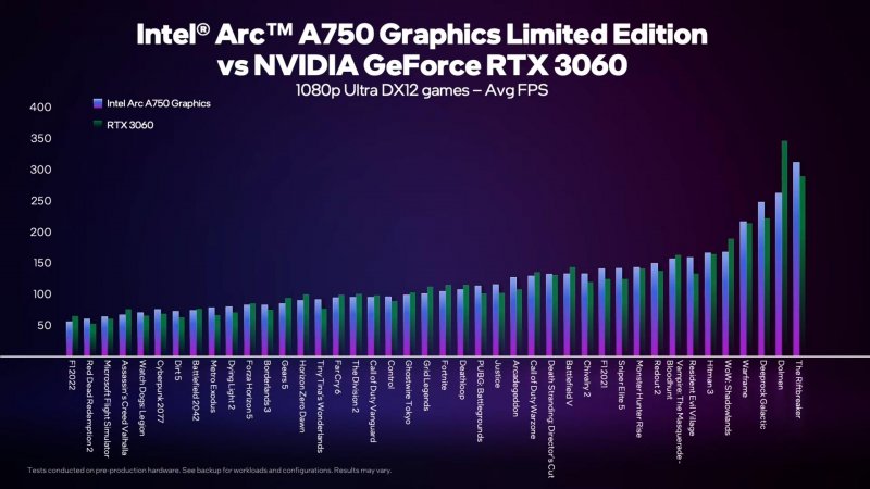 I benchmark di Intel della Arc A750 a 1080p