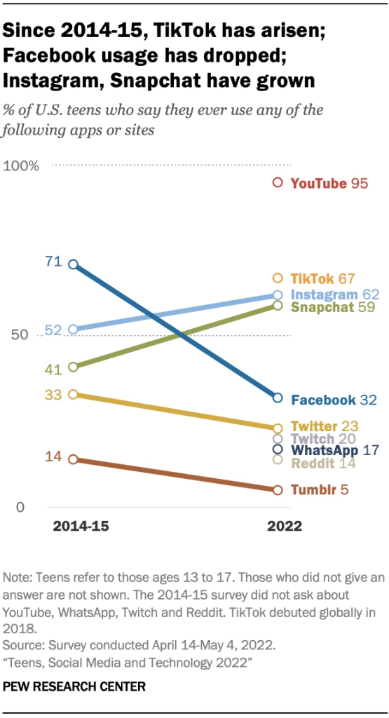 Diagram of social trends