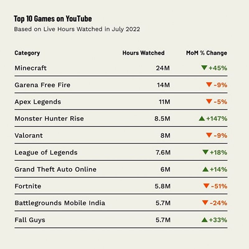 Top 10 YouTube di luglio 2022