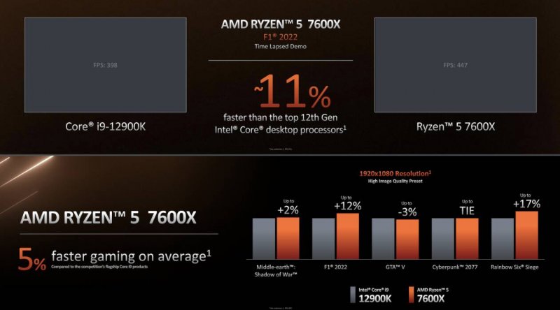 L'AMD Ryzen 5 7600X promette di superare in gioco il top di gamma della concorrenza, ovviamente per quanto riguarda i titoli scelti per i benchmark realizzati internamente L'AMD Ryzen 5 7600X promette di superare in gioco il top di gamma della concorrenza, ovviamente per quanto riguarda i titoli scelti per i benchmark realizzati internamente
