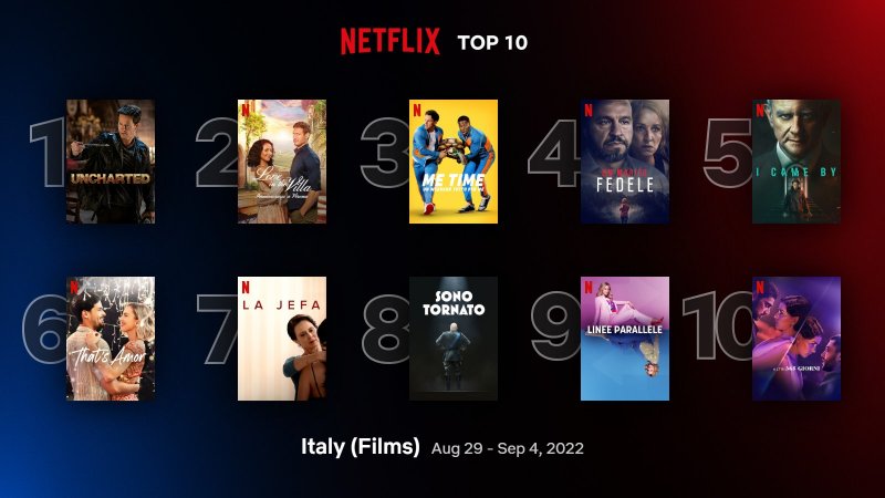 Classifica di film più visti in Italia su Netflix
