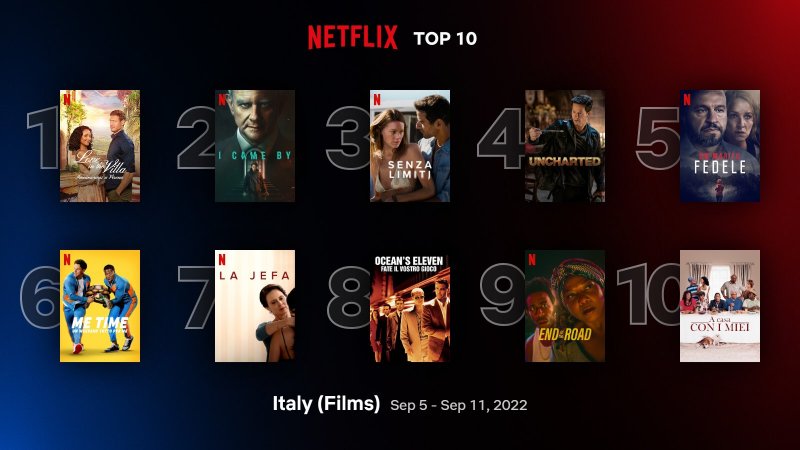 Classifica dei film più visti in Italia su Netflix Classifica dei film più visti in Italia su Netflix