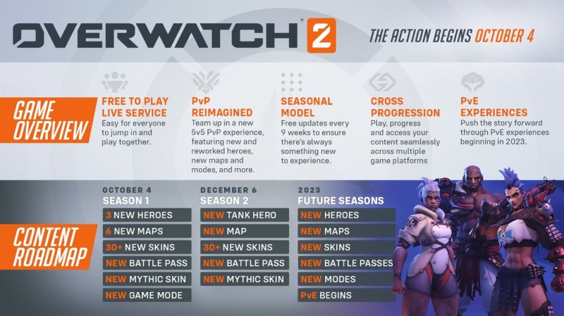 Overwatch 2, calendario degli aggiornamenti