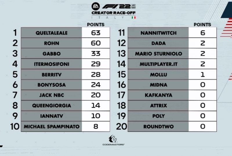 F1 22 Creator Race-off Italy standings