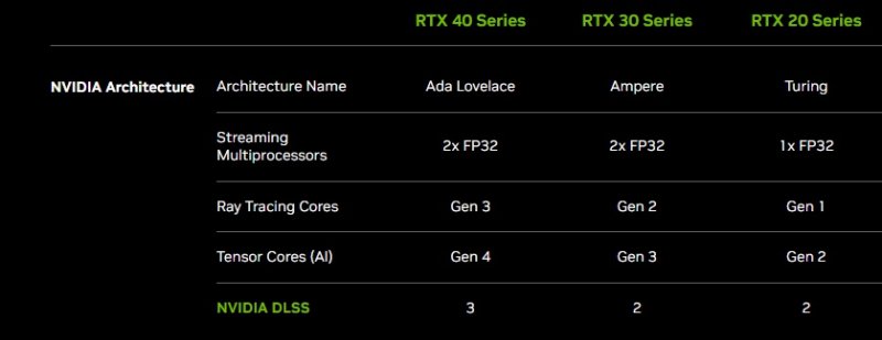 I requisiti del DLSS 3