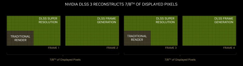 Il funzionamento alternativo di Super Resolution e Frame Generation Il funzionamento alternativo di Super Resolution e Frame Generation