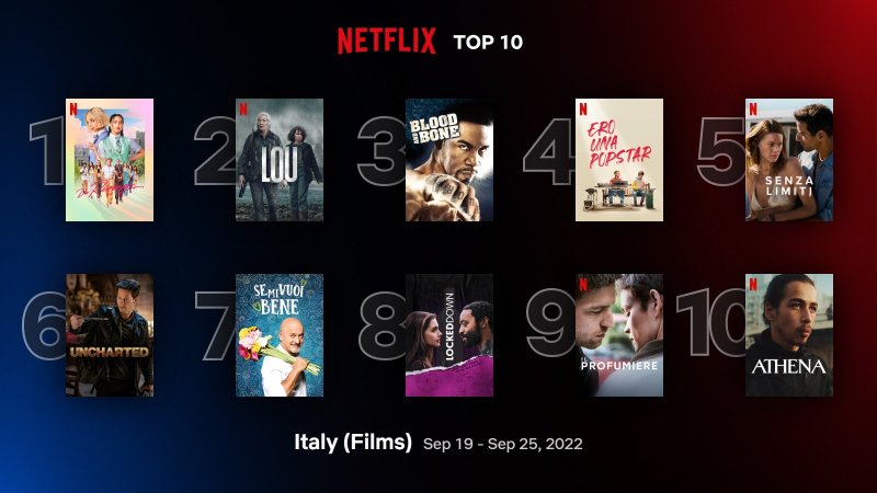 Ranking of the most viewed films in Italy as of 25 September 2022