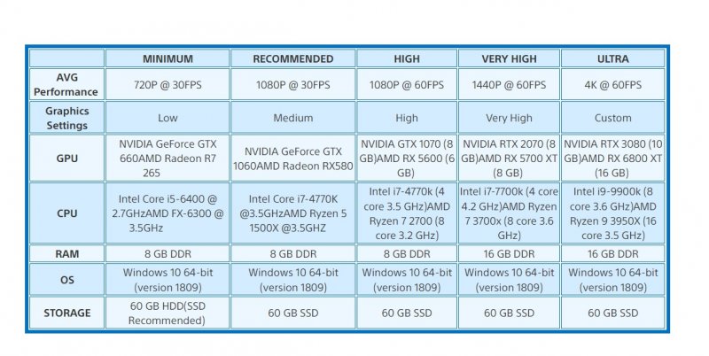 La tabella dei requisiti di Sackboy Una grande avventura