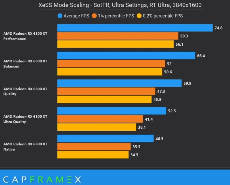 Shadow of the Tomb Raider, primi benchmark con Intel XeSS Shadow of the Tomb Raider, primi benchmark con Intel XeSS