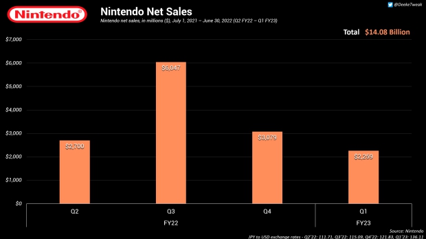 Nintendo's revenues