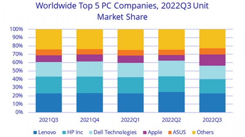 Cuotas de mercado de PC en el tercer trimestre de 2022
