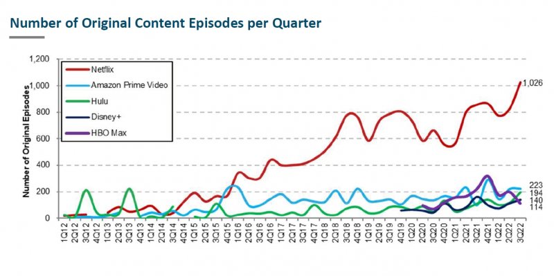 Number Of Streaming Episodes Released Per Quarter Moffettnathanson