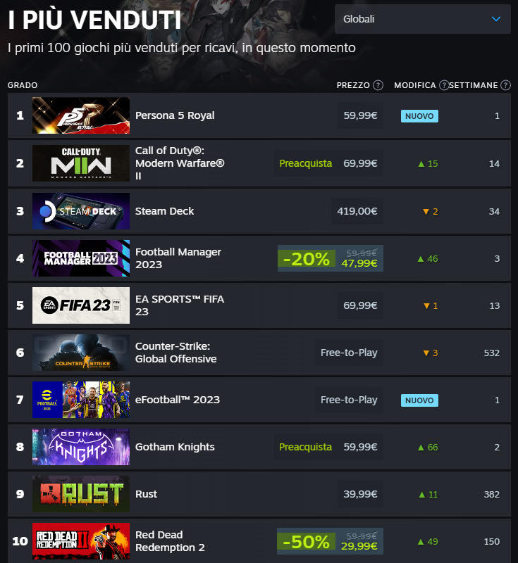 Persona 5 primo nella top 10 globale Persona 5 primo nella top 10 globale