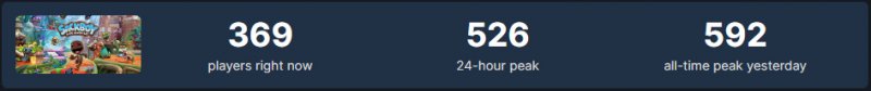 Il picco di giocatori massimo su Steam di Sackboy: Una grande avventura Il picco di giocatori massimo su Steam di Sackboy: Una grande avventura