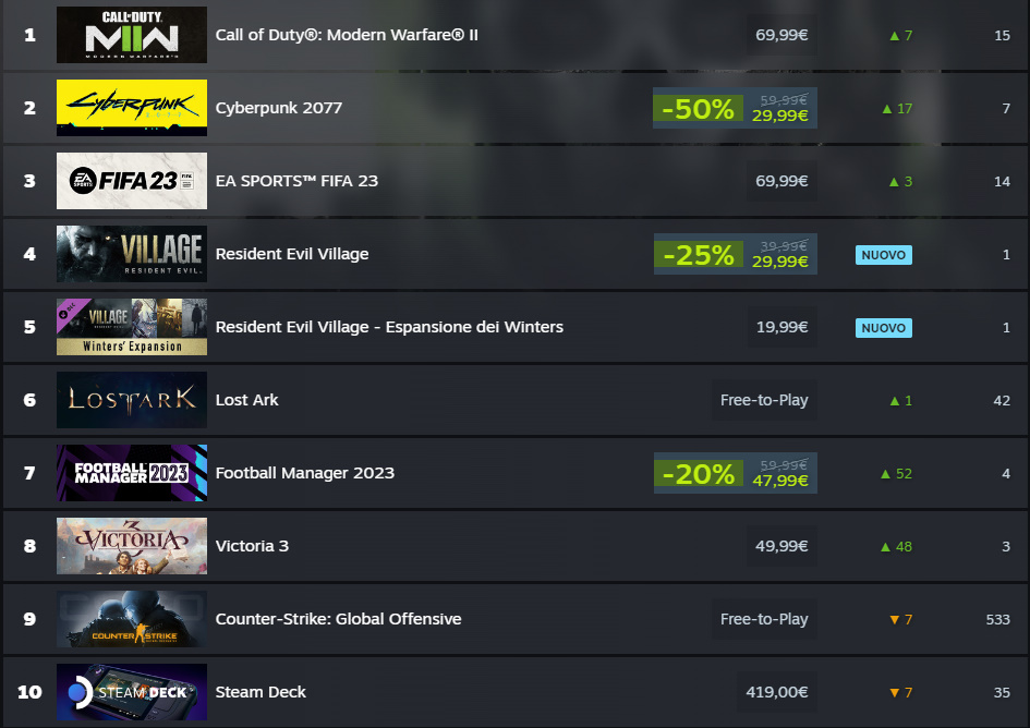 Call of Duty: Modern Warfare 2 su Steam batte se stesso per numero di ...
