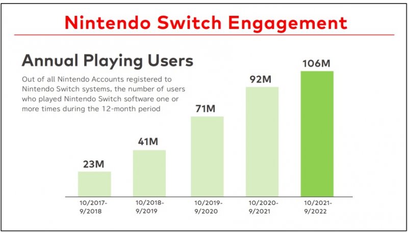 Grafico degli utenti di Nintendo attivi online a livello annuale