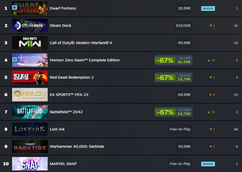 Dwarf Fortress primo su Steam