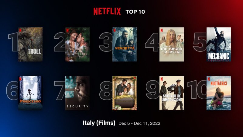 Film più visti in Italia su Netflix per il periodo che va dal 5 all'11 dicembre 2022