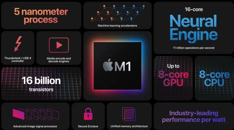 L'introduzione dell'Apple Silicon sui computer Mac è stata sicuramente l'ultima grande rivoluzione hardware dell'azienda L'introduzione dell'Apple Silicon sui computer Mac è stata sicuramente l'ultima grande rivoluzione hardware dell'azienda
