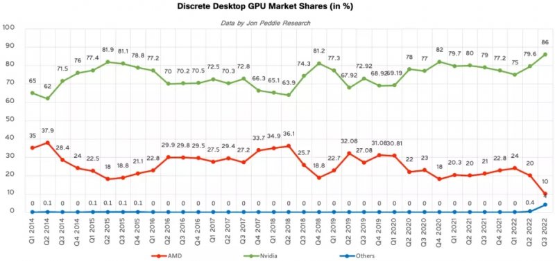 Grafico sulle quote di mercato del settore GPU