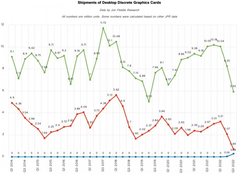 Grafico della distribuzione delle GPU nel corso degli anni.