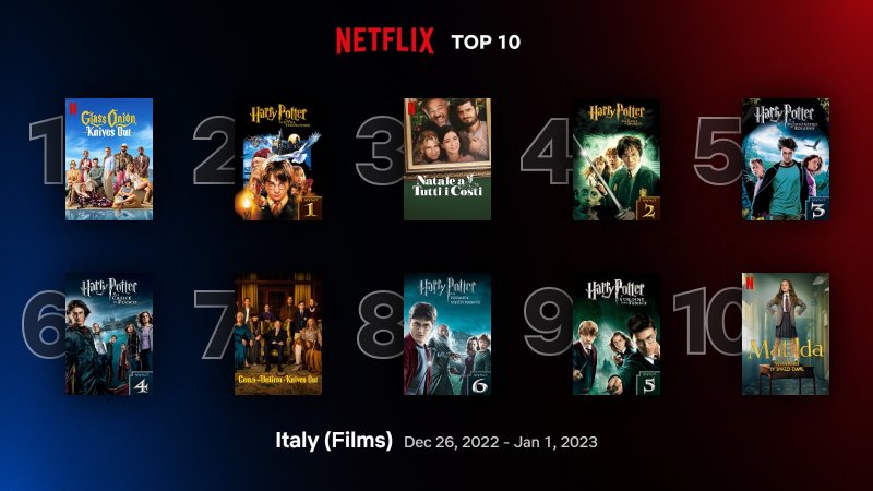 Classifica dei film più visti su Netflix in Italia dal 26 dicembre 2022 al 1° gennaio 2023 Classifica dei film più visti su Netflix in Italia dal 26 dicembre 2022 al 1° gennaio 2023