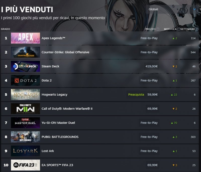 Lista dei prodotti più venduti su Steam, al momento della scrittura Lista dei prodotti più venduti su Steam, al momento della scrittura