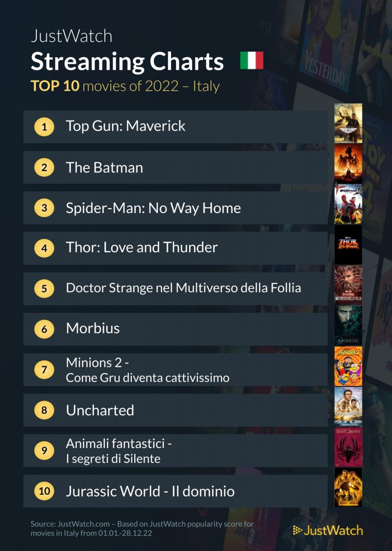 La classifica fornita da Just Watch