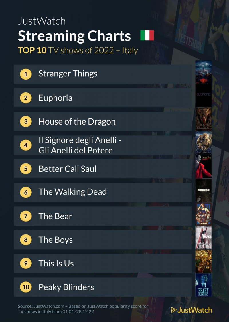 La classifica fornita da Just Watch