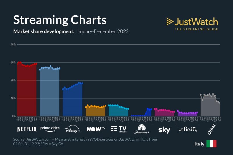 Quote di mercato dei servizi di video streaming