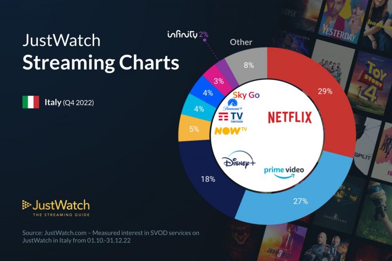 Il mercato dello streaming