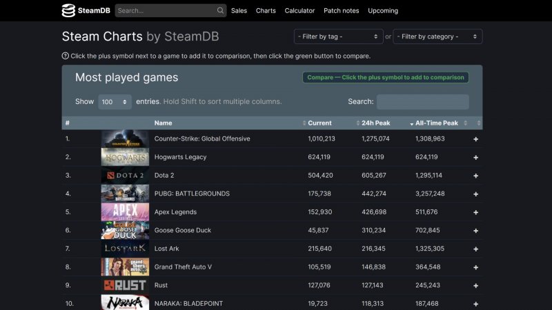 Steamdb, la classifica dei giochi con più utenti contemporanei nelle prime 24 ore
