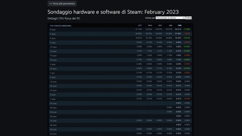 Steam ranking is based on the number of CPU cores