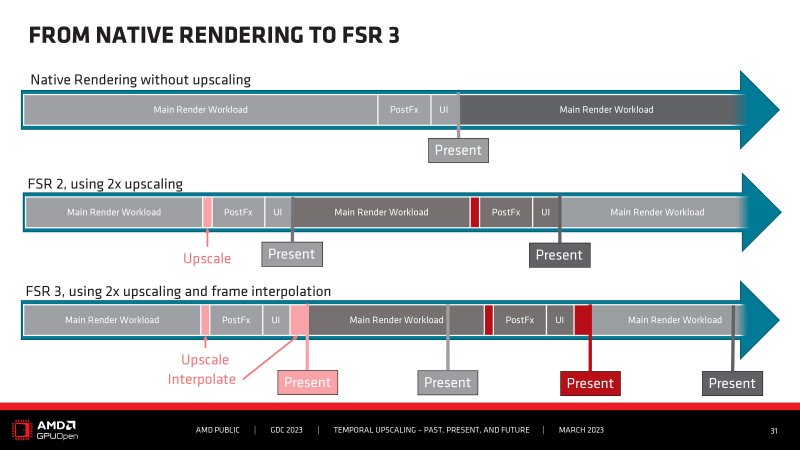 FSR 3, a slide shown at GDC 2023