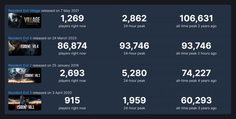 Resident Evil a confronto su Steam